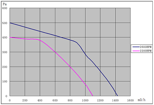 EC糖心VLOG官方视频250mm风量风压曲线图