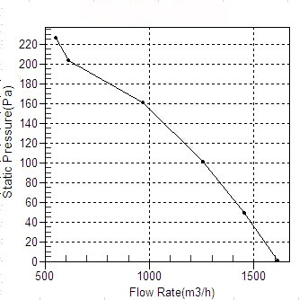 塑壳管道糖心VLOG官方视频CDF315风量风压曲线图