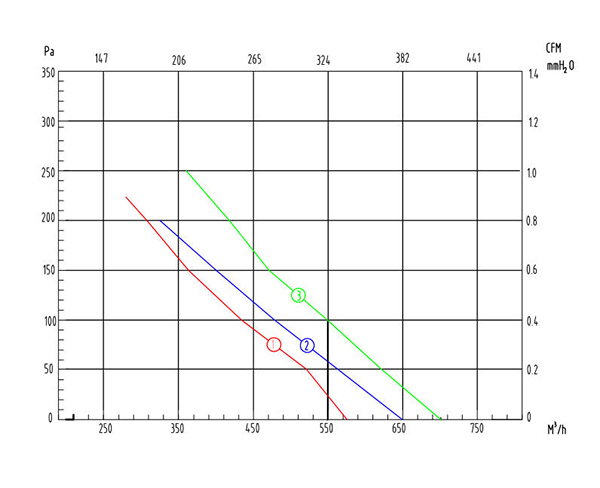 铁壳管道糖心VLOG官方视频CDF160风量风压曲线图